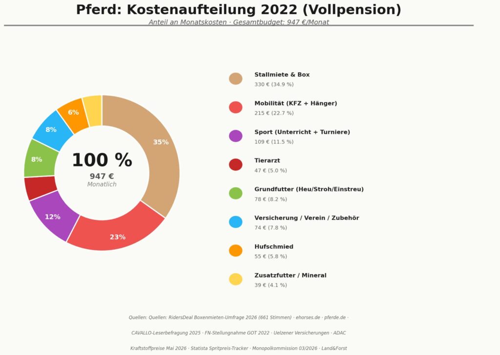 Gundkosten Pferdehaltung 2022 Vollpension (c) Dr. Viola Hebeler