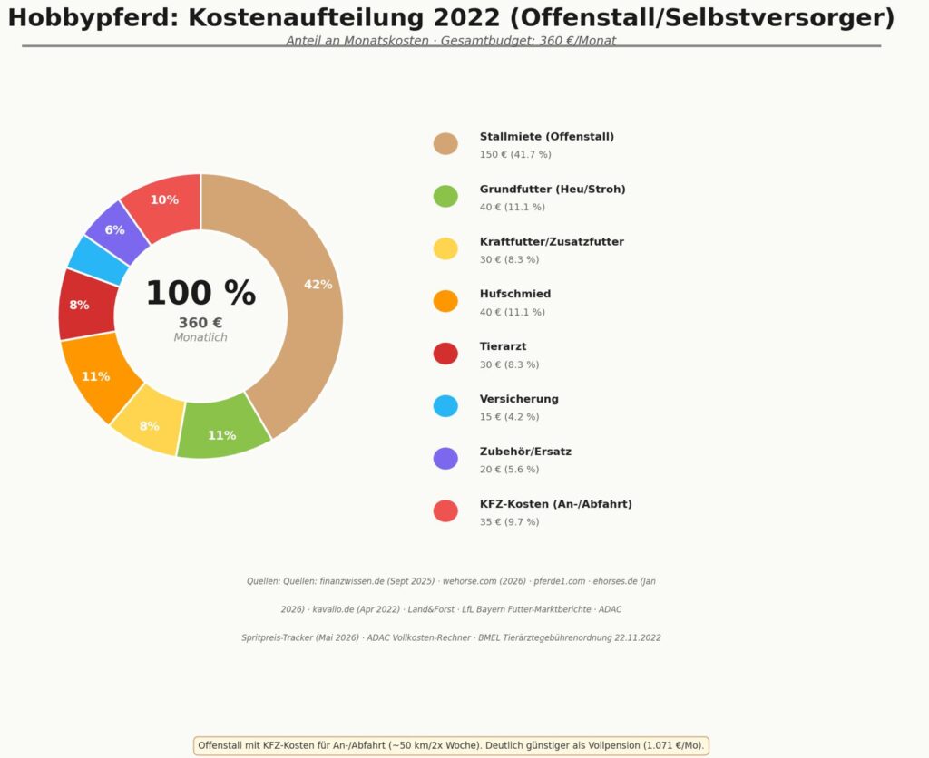 Gundkosten Pferdehaltung 2022 Offenstall (c) Dr. Viola Hebeler